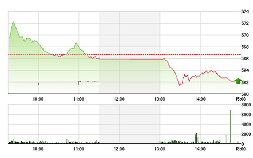 VN-Index rơi mạnh trong phiên chiều do các blue-chips sụp sâu. ảnh TVSI