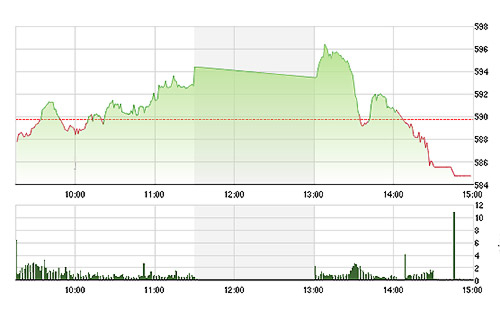 VN-Index cắm đầu giảm chiều nay do các trụ lớn gãy đổ hàng loạt.