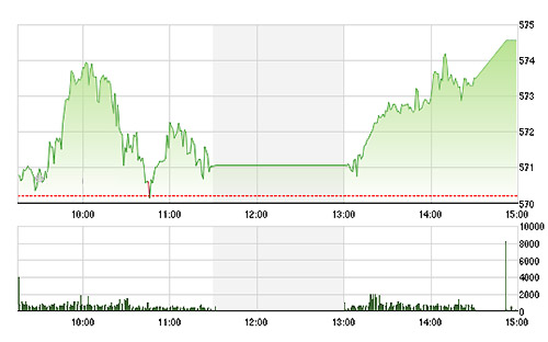 VN-Index phục hồi mạnh trong phiên chiều do đồng loạt các cổ phiếu tăng giá trở lại.