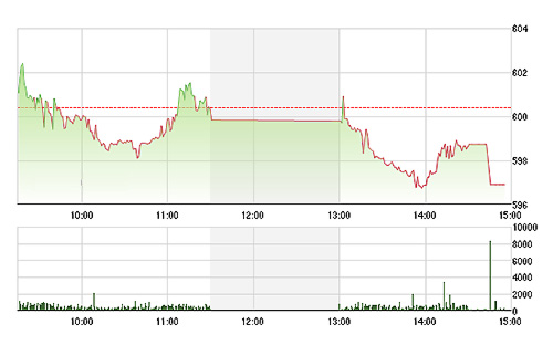 VN-Index không thể cưỡng lại được sức ép của quá nhiều cổ phiếu lớn giảm sâu.