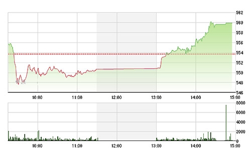 VN-Index tăng vọt trong phiên chiều và nhiều cơ hội mua rẻ buổi sáng đã bị bỏ lỡ.