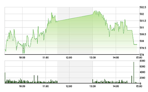 VN-Index bốc hơi hết thành quả của phiên sáng khi càng lúc càng đuối về cuối phiên.