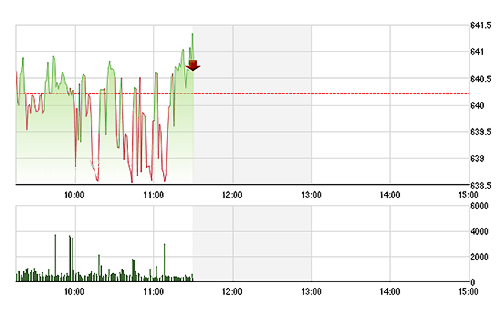 VN-Index dao động rất nhiễu trong phiên sáng nay.