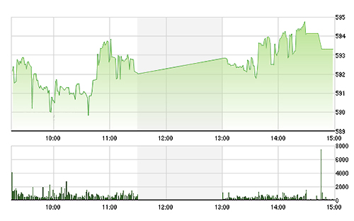 VN-Index được đẩy tăng mạnh hơn trong chiều nay.