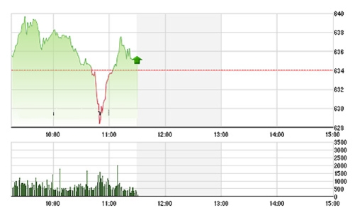 Chứng khoán sáng 14/7: Chao đảo trước áp lực chốt lời
