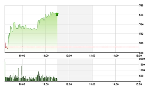 Chứng khoán sáng 21/10: Tin lợi nhuận hỗ trợ tâm lý