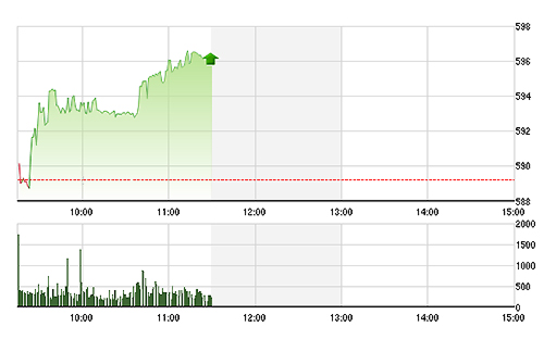 VN-Index tăng mạnh nhưng đa số cổ phiếu không mạnh tương ứng.