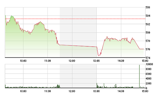 VN-Index chịu sức ép mạnh suốt cả phiên chiều nay.