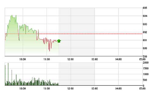 VN-Index lại gây áp lực lên mức 600 điểm.