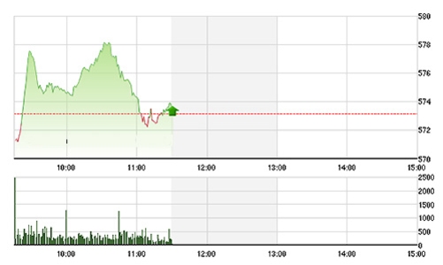 Chứng khoán sáng 18/8: EIB có chuyện gì?