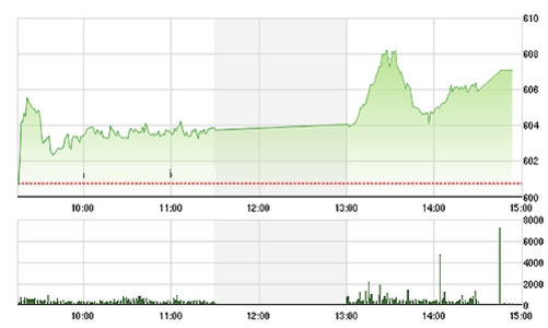 Chứng khoán chiều 5/8: Cổ phiếu nhỏ tiếp tục thăng hoa