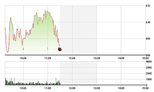Chứng khoán sáng 12/8: Chao đảo!