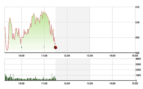 VN-Index đang rơi rất nhanh khi áp lực bán tăng vọt. ảnh TVSI
