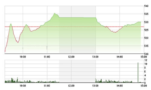 Chứng khoán chiều 25/8: Trụ giá thành công