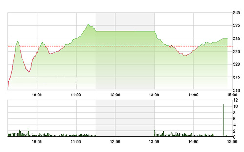 VN-Index đã phục hồi trở lại thành công qua tham chiếu. ảnh TVSI