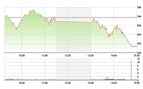 VN-Index thủng đáy cũ hồi tháng 3 khi rơi xuống dưới 540 điểm.