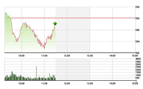VN-Index đang có đợt phục hồi nhưng thanh khoản còn thấp do người mua vẫn rất thận trọng.
