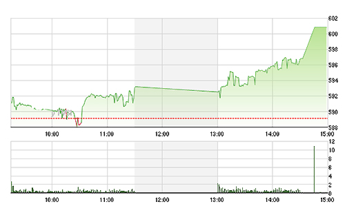 VN-Index tăng rất mạnh chiều nay, nhưng nhảy vọt lúc đóng cửa là nhờ GAS, VIC, MSN.