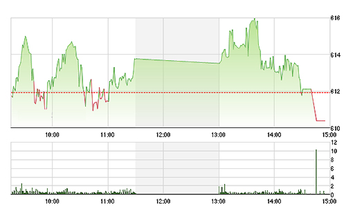 VN-Index bị hạ gục do GAS, nhưng nhịp điều chỉnh là khá rõ trong chiều nay.