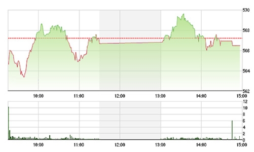 Chứng khoán ngày 28/5: Vượt đỉnh tháng 4