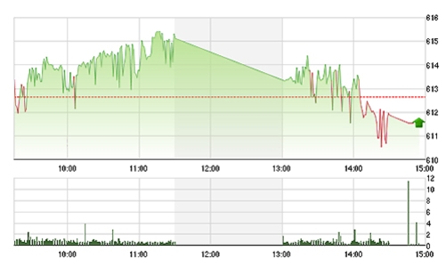 Chứng khoán chiều 3/10: Cổ phiếu lớn kéo VN-Index giảm