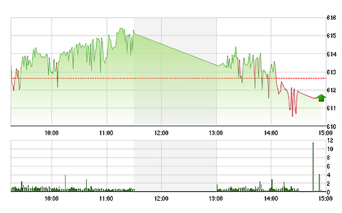 VN-Index bị GAS, VNM, BVH kéo xuống chiều nay.