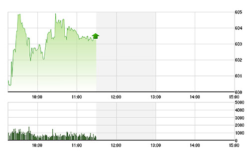 VN-Index tăng điểm nhưng ít đột biến do thiếu cổ phiếu trụ thực sự.