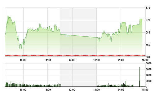 VN-Index tăng khá dễ dàng chiều nay do nhiều cổ phiếu phục hồi giá.