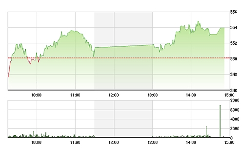 VN-Index bớt đi ảnh hưởng của GAS, VNM, VIC đã phục hồi khá hơn chiều nay.&nbsp;
