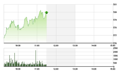Chứng khoán sáng 4/12: Đột biến vốn ngoại ở ITA, SHB