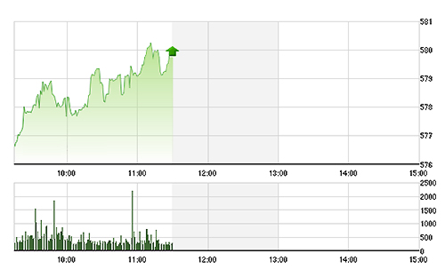 VN-Index vẫn đang được nâng đỡ từ các blue-chips.