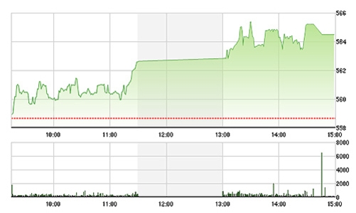 Chứng khoán chiều 15/4: Khối ngoại “vung tiền” mua