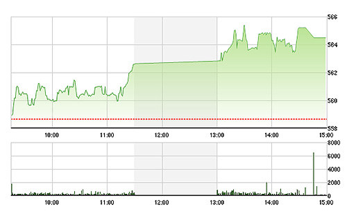 VN-Index được duy trì ở mức cao trong cả phiên chiều.