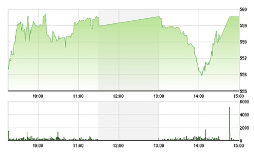 Chứng khoán chiều 13/4: Suýt 