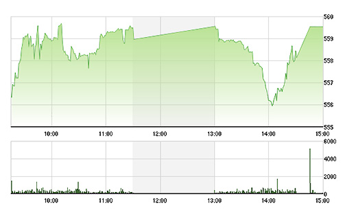 VN-Index thoát nạn khi các cổ phiếu lớn không "sụp hầm"