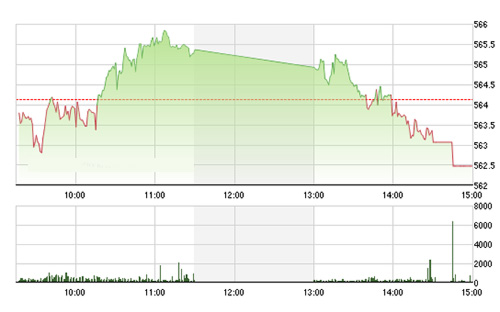 VN-Index trượt dài chiều nay do các blue-chips suy yếu - Ảnh: TVSI.