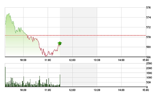 VN-Index đang chững lại.