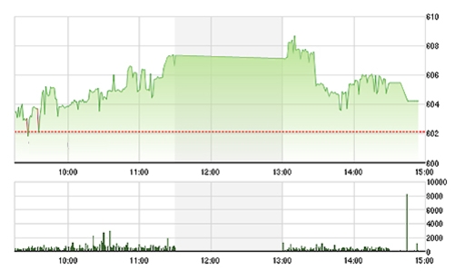 Chứng khoán chiều 11/11: Blue-chips lại đồng loạt giảm