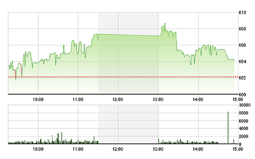 VN-Index may còn có GAS nên không giảm xuống dưới tham chiếu.