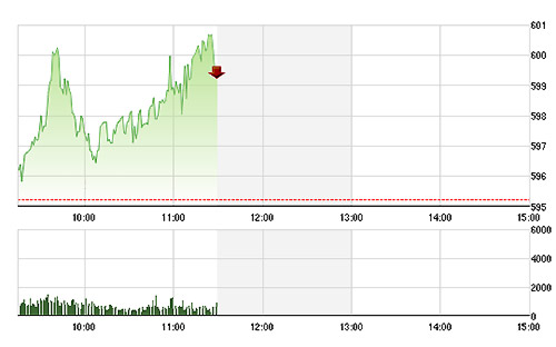 VN-Index vẫn có cơ hội vượt 600 điểm, chỉ cần vài mã trụ tác động là đủ.