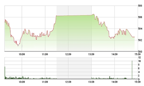 Chứng khoán chiều 24/11: Tiền quá yếu, giá lại rơi