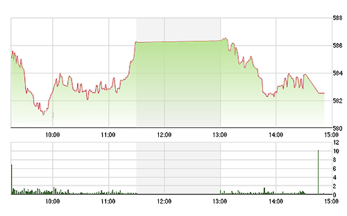 VN-Index chỉ đi thêm một đoạn không đáng kể trước khi rơi trở lại mức thấp.