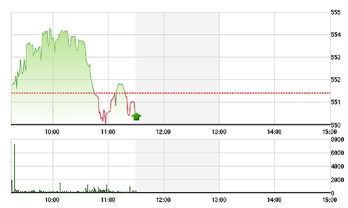 Chứng khoán sáng 30/3: Room cũng chẳng “kích” nổi tiền