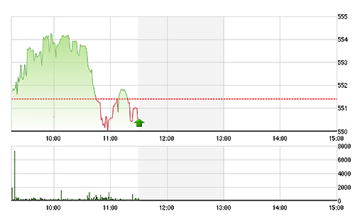 VN-Index lao dốc về cuối phiên.