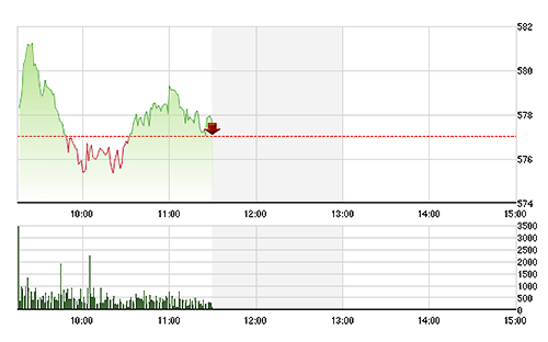 VN-Index trồi sụt trong phiên do giá biến động không ổn định.