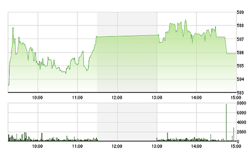 VN-Index hồi khá mạnh hôm nay nhờ đà tăng ở các blue-chips.