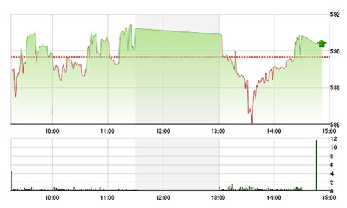 Chứng khoán ngày 17/7: FLC, PVS hút sạch tiền?
