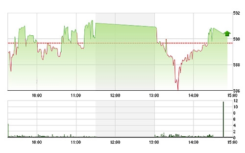 VN-Index tăng nhẹ, đủ để vượt 590 điểm.