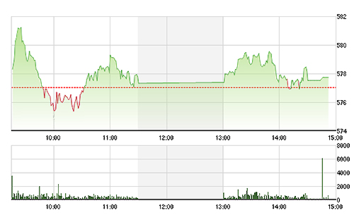 VN-Index không thay đổi lớn trong chiều nay.