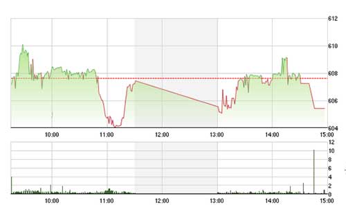 VN-Index thiếu lực đỡ ở blue-chips, quay đầu giảm mạnh lúc đóng cửa.